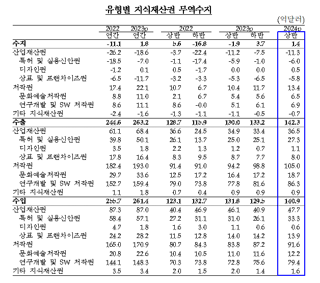 상반기 지재권 무역수지 1.4억달러 흑자..저작권 흑자폭 확대 기인 - 한은