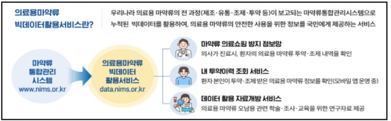 의료용마약류 빅데이터활용서비스 안내 홍보물 (식품의약품안전처 제공)