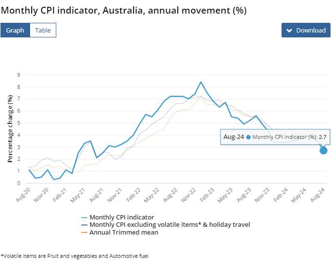 (상보) 호주 8월 CPI 전년비 2.7% 올라 예상 부합