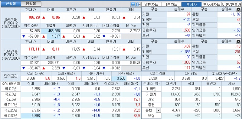 자료: 국고채 금리와 국채선물 가격의 오후 1시 28 현재 상황...출처: 코스콤 CHECK