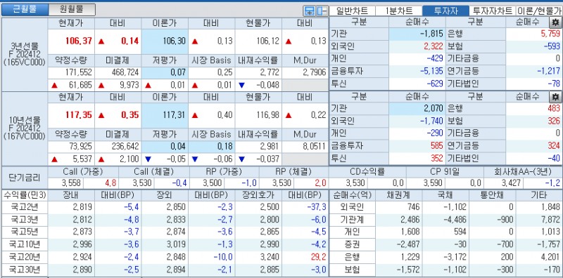 자료: 국고채 금리와 국채선물 가격의 오후 3시 45분 현재 상황...출처: 코스콤 CHECK