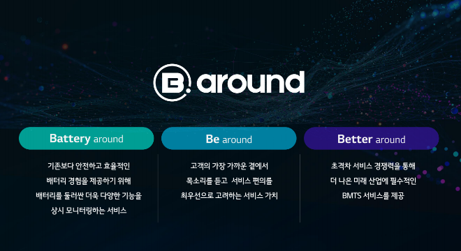 BMTS(배터리 관리 토탈 솔루션) 사업을 본격화한 LG에너지솔루션은 25일 BMTS 신규 브랜드 ‘B.around(비.어라운드)’를 공개했다고 밝혔다. 사진은 BMTS 브랜드 ‘B.around’ 로고와 의미 설명. (사진 = LG에너지솔루션 제공)
