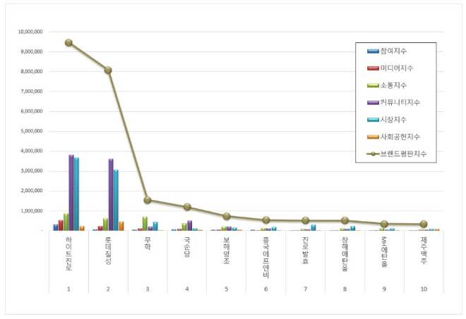 하이트진로, 음료 상장기업 브랜드평판 9월 1위…평판지수↑