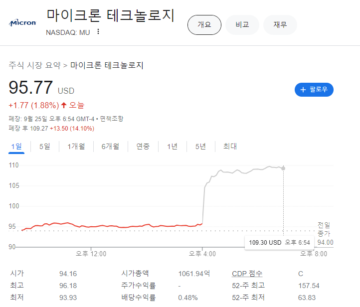 (상보) 예상상회 실적...마이크론 시간외 14% 급등