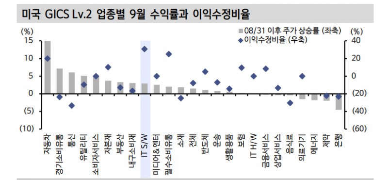 빅컷 빌미로 성장주 반격...AI 랠리, 반도체·서버에 이어 B2B S/W로 확산 조짐 - 신한證