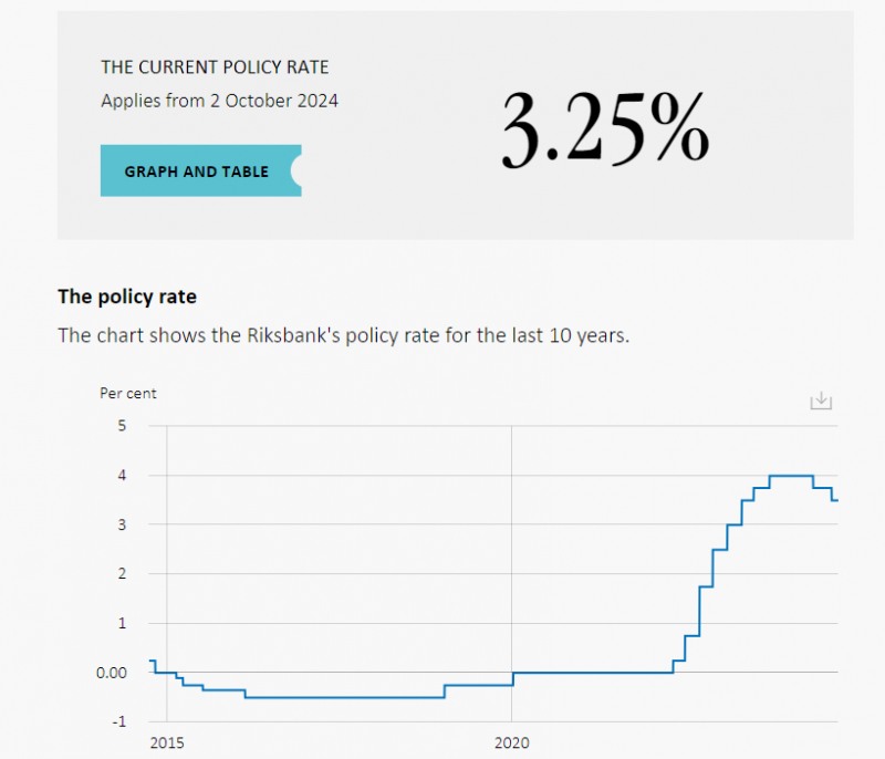 (상보) 스웨덴, 3.25%로 25bp 금리인하…추가 인하도 예고