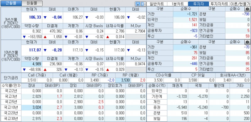 자료: 국고채 금리와 국채선물 가격의 오전 9시 6분 현재 상황...출처: 코스콤 CHECK