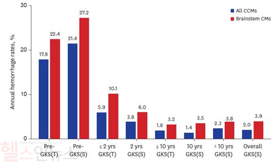 감마나이프 방사선 수술(GKS) 전후 전체 뇌 해면상 혈관종(All CCMs_파란색) 환자군과 뇌간에 위치한 해면상 혈관종(Brainstem CMs_빨간색) 환자군의 연간 출혈률 변화: 수술 전과 비교했을 때, 수술 후 출혈률이 전체적으로 크게 감소했으며, 뇌간 병변 환자군에서도 유의미한 출혈률 감소 효과가 확인됨 (서울대병원 제공)