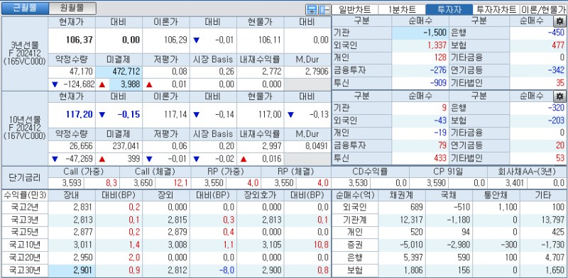 자료: 국고채 금리와 국채선물 가격의 오전 10시 40분 현재 상황...출처: 코스콤 CHECK