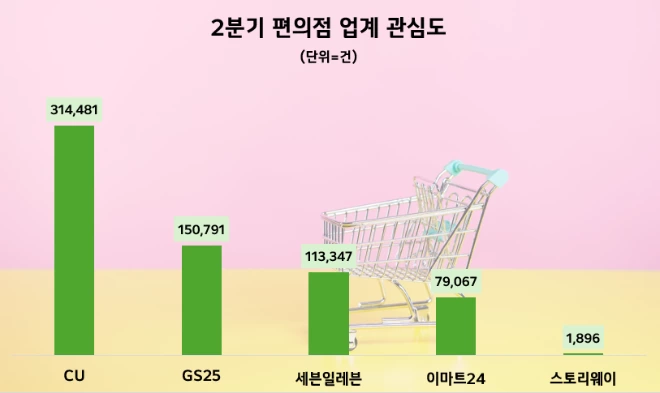 'CU' 2분기 편의점업계 관심도 1위…GS25 뒤이어