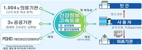 건강정보 고속도로 (보건복지부 제공)