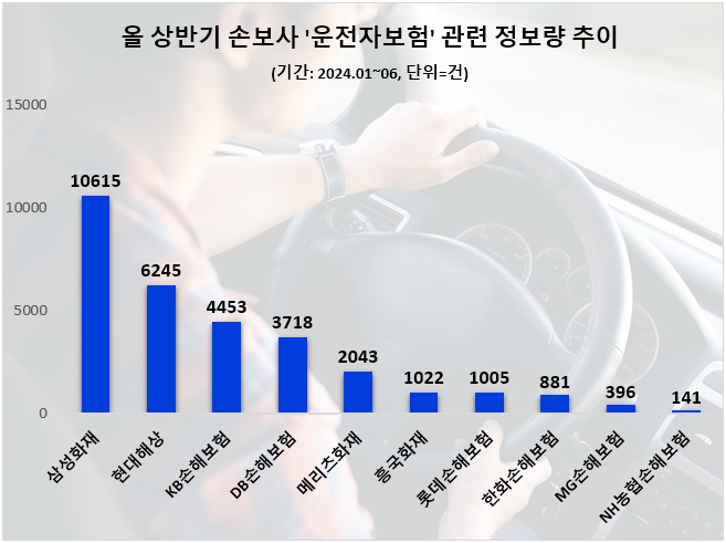 상반기 손보사 운전자보험 관심도 추이. ⓒ 데이터앤리서치