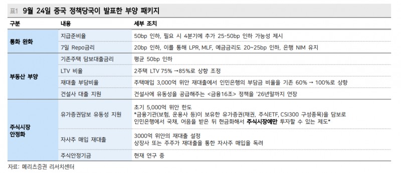 베이징 풋, 주가 반등엔 효과 있을 것이나 경기 회복엔 역부족 - 메리츠證