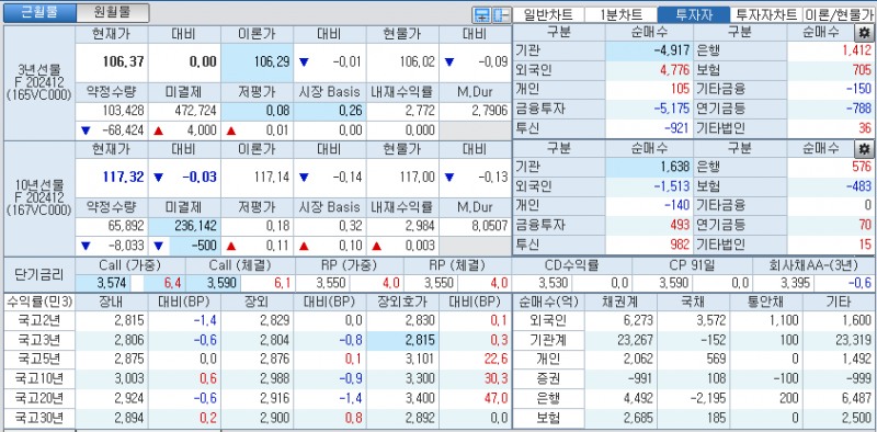 자료: 국고채 금리와 국채선물 가격의 오후 3시 45분 현재 상황...출처: 코스콤 CHECK