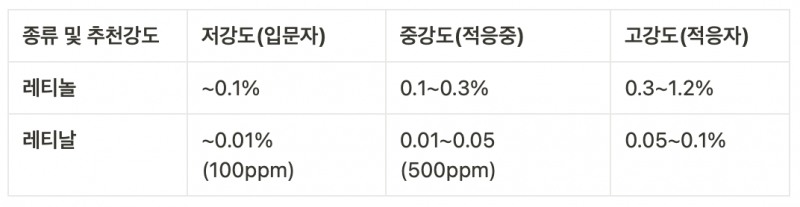 레티놀과 레티날 주름개선 고시 함량 (식약처 제공)