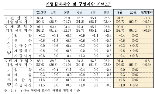 (종합) 9월 전산업 기업심리지수(CBSI) 91.2로 전월비 1.3p 하락...제조업, 비제조업 모두 하락 영향 - 한은