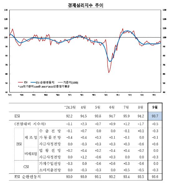 (종합) 9월 전산업 기업심리지수(CBSI) 91.2로 전월비 1.3p 하락...제조업, 비제조업 모두 하락 영향 - 한은