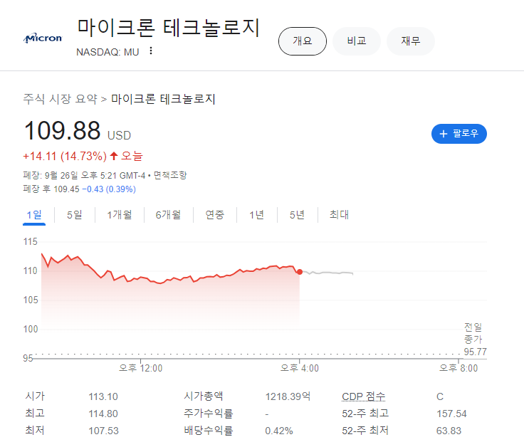 (상보) '실적 서프라이즈’ 마이크론 15% 폭등 마감