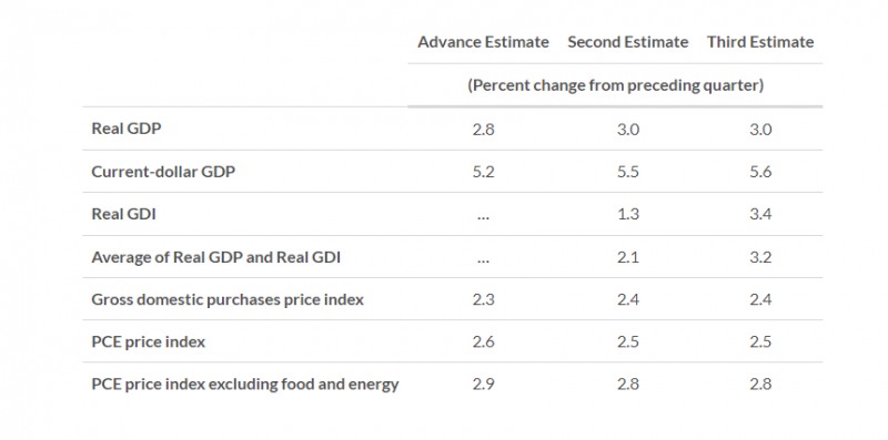 (상보) 미 2Q 성장률 최종치 3.0%로 잠정치와 동일