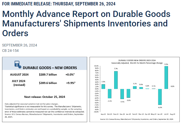 (상보) 미 8월 내구재수주 전월비 보합, 예상 상회