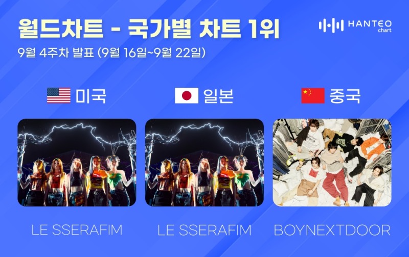 르세라핌-보이넥스트도어, 9월 4주 차 한터 국가별 차트 1위…눈부신 성적