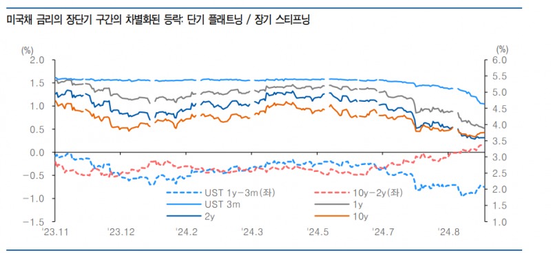 美 금리 커브, 장기와 단기가 상반된 흐름 보이는 이유 - 유안타證