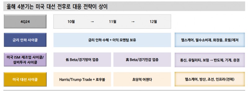 투자자들, 금리인하·제조업 반등·미국 대선 등 세 가지 주제 관련 사이클 감안해 접근해야 - 신한證