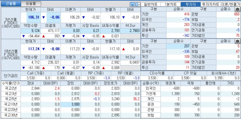 자료: 국고채 금리와 국채선물 가격의 오전 9시 8분 현재 상황...출처: 코스콤 CHECK