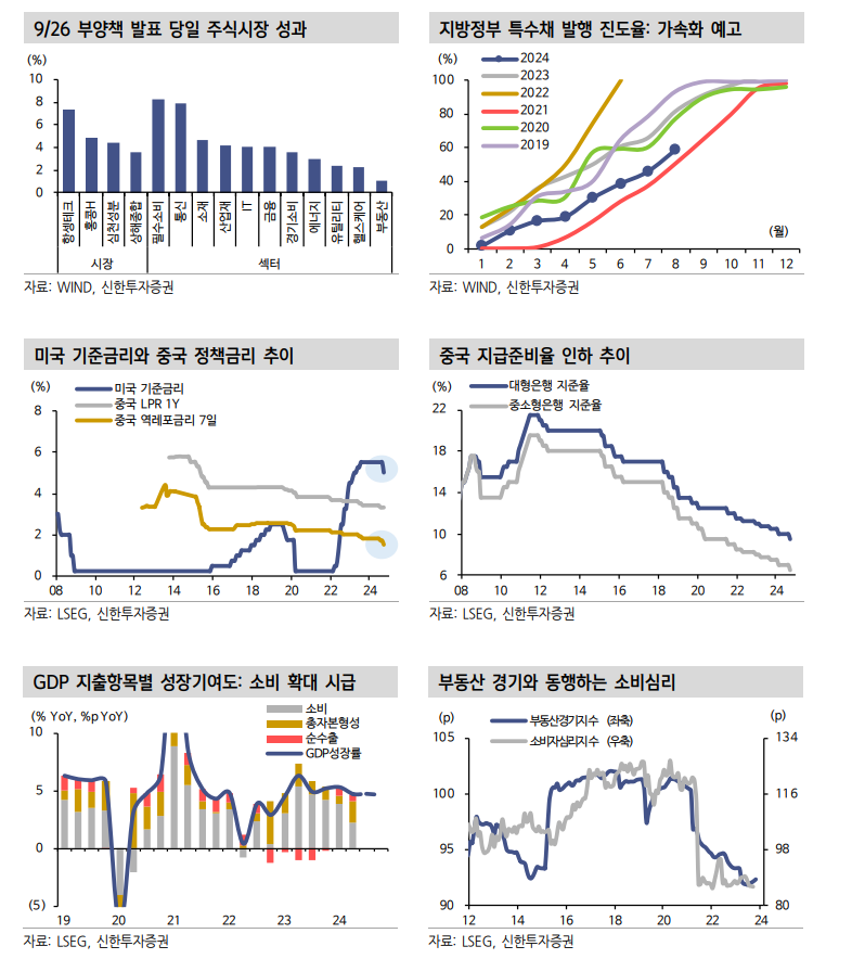 중국당국, 관례 벗어난 정책대응...경기부양에 진심 드러내 - 신한證