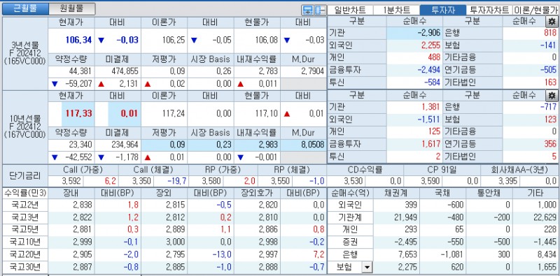 자료: 국고채 금리와 국채선물 가격의 오전 10시 43분 현재 상황...출처: 코스콤 CHECK