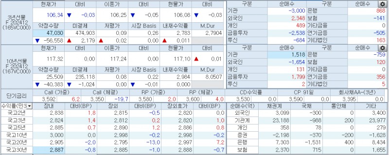 자료: 11시 현재 국채선물과 국고채 금리 동향, 출처: 코스콤 CHECK