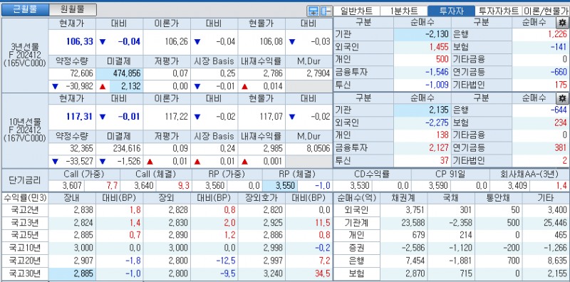 자료: 국고채 금리와 국채선물 가격의 오후 1시 23분 현재 상황...출처: 코스콤 CHECK
