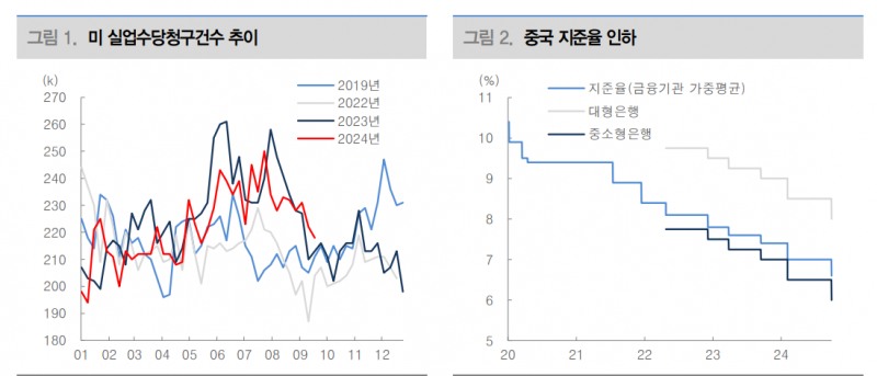 돈 풀기 시작한 G2...9월 고용지표 결과 따라 연준 추가 '빅컷' 여부 결정 - 대신證
