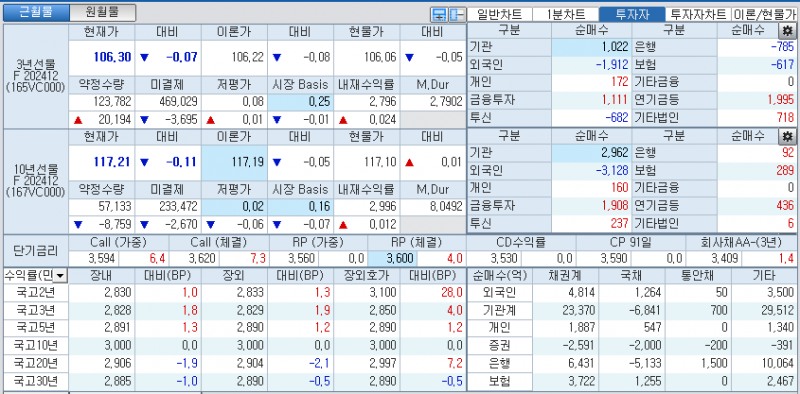 자료: 국고채 금리와 국채선물 가격의 오후 3시 45분 현재 상황...출처: 코스콤 CHECK