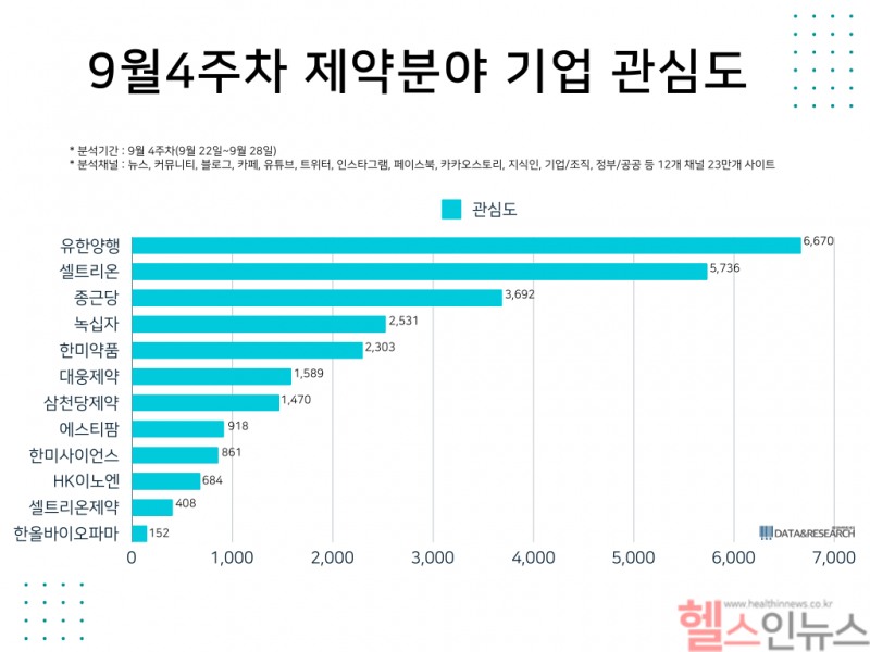 9월4주차 제약분야 기업 관심도 (데이터앤리서치 제공)