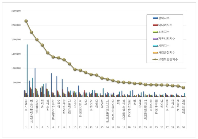 클래시스, 건강관리장비 상장기업 브랜드평판 9월 빅데이터 분석 1위