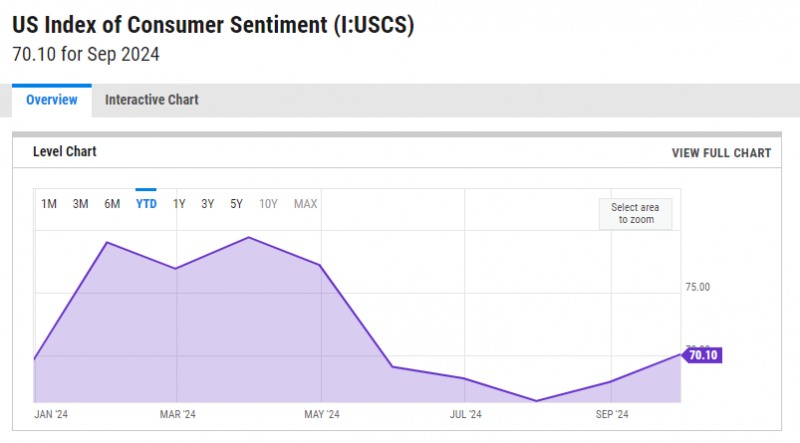 (상보) 미시간대 9월 소비자심리지수 70.1로 5월 이후 최고치
