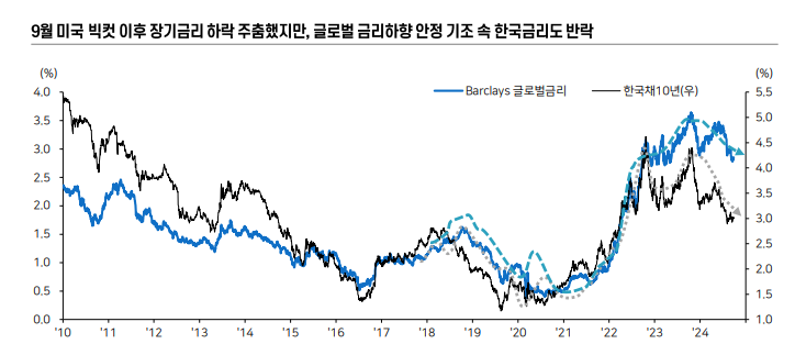 한은 10월 인하 가능성 높아져...25년 상반기까지 2.75% 열어두고 금리 반등시 매수 - 메리츠證