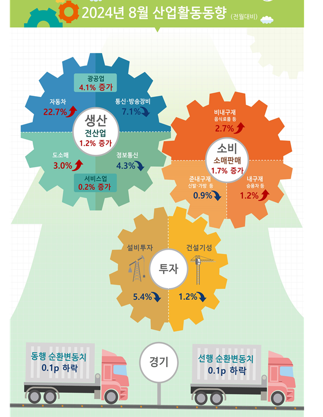 (1보) 8월 광공업생산 전월비 4.1% 증가하며 크게 반등...전산업생산 1.2% 증가