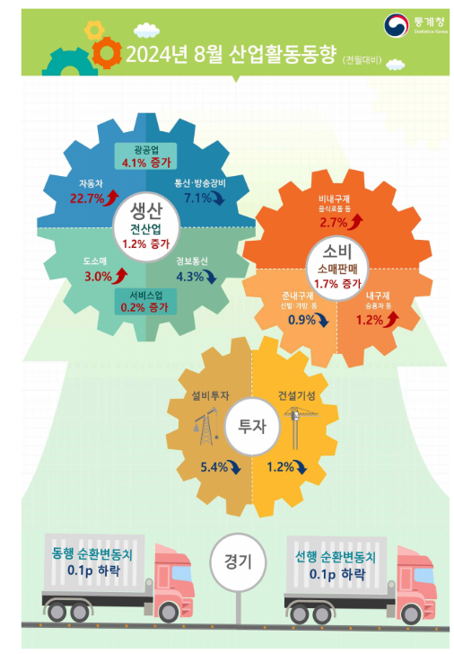 (종합) 8월 광공업생산 전월비 +4.1%로 큰폭 증가...자동차, 반도체 생산 증가 영향 - 통계정