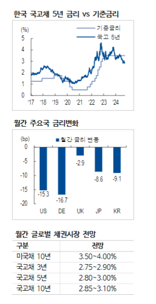 한은, 부동산 문제에서 후퇴해 10월에 인하할 것 - NH證