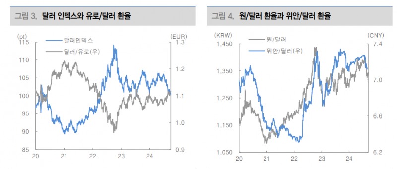 달러/원, 위안화 영향에 1310원대 진입...아시아 통화 강세 이이질 것 - 대신證