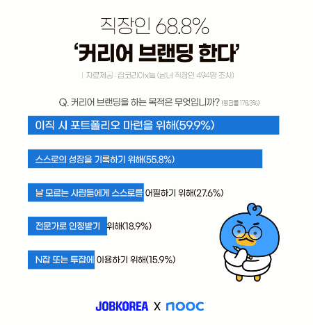 직장인 68.8% ‘커리어 브랜딩 한다’