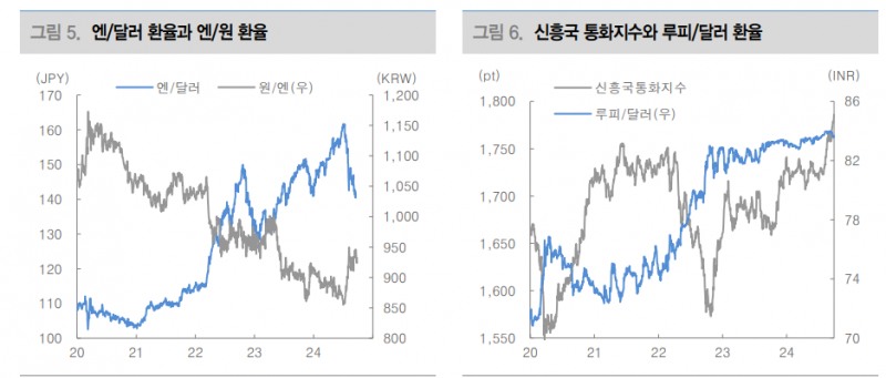 달러/원, 위안화 영향에 1310원대 진입...아시아 통화 강세 이이질 것 - 대신證