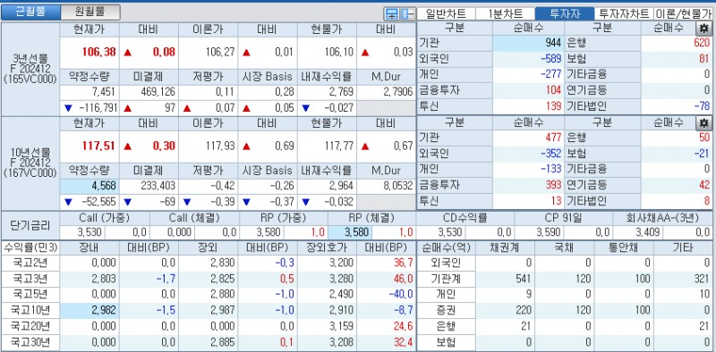 자료: 국고채 금리와 국채선물 가격의 오전 9시 8분 현재 상황...출처: 코스콤 CHECK