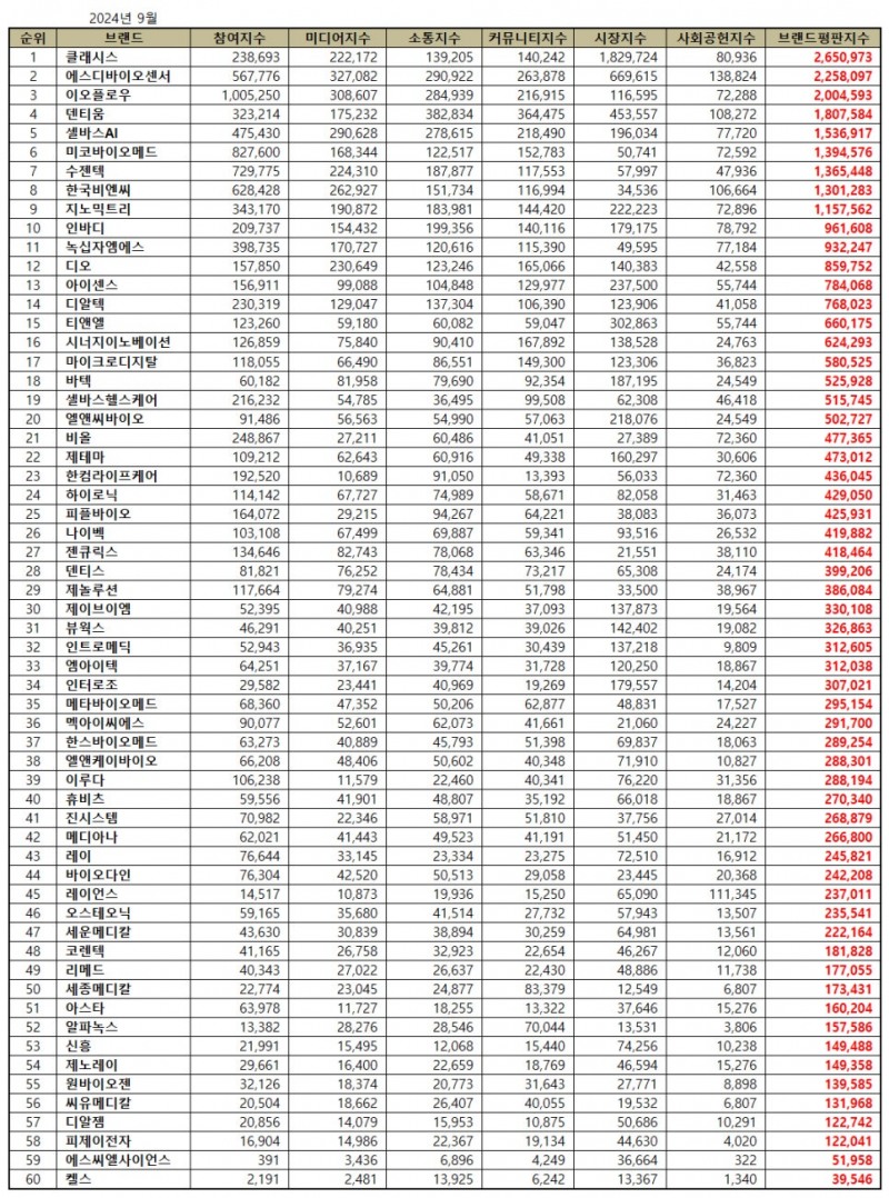 클래시스, 건강관리장비 상장기업 브랜드평판 9월...1위