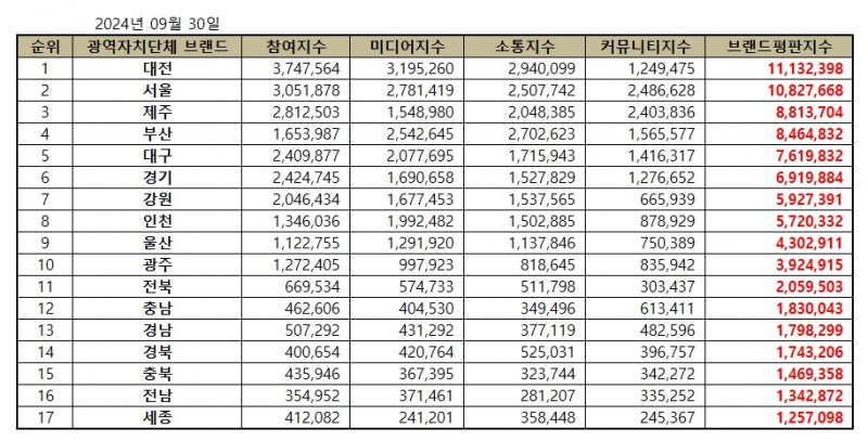 대전시, 광역자치단체 브랜드평판 2024년 9월...1위