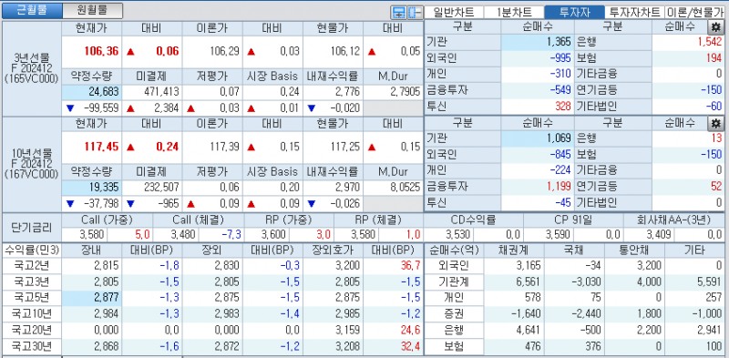 자료: 국고채 금리와 국채선물 가격의 오전 10시 41분 현재 상황...출처: 코스콤 CHECK