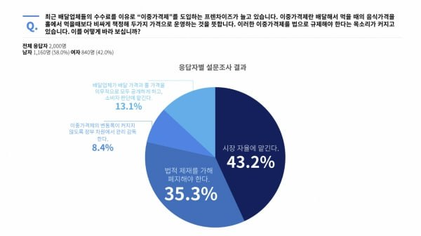 프랜차이즈 배달 '이중가격제' 소비자 여론 갈려… 크라토스 설문, 자율 43.2% VS 규제 35.3%