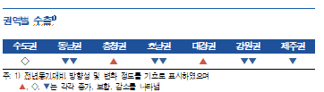 3분기 지역경제 전분기 대비 소폭 개선...향후 3분기에 비해 소폭 개선 예상 - 한은